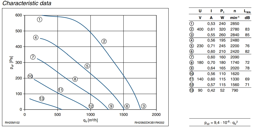 Аэродинамические характеристики вентилятора RH25M-2DK.3B.1R, арт. 121 894